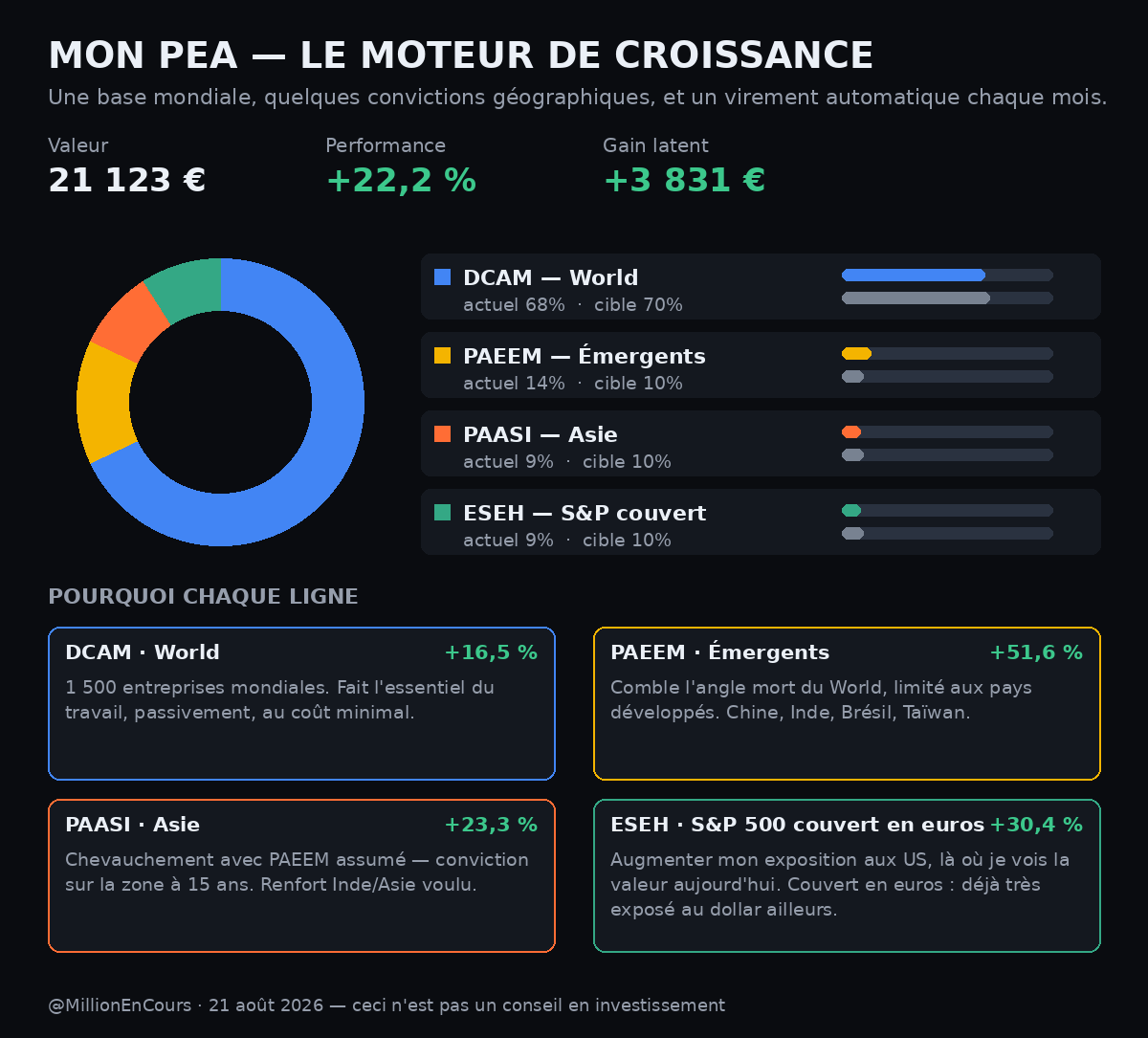 MillionEnCours's tweet photo. Mon portefeuille aujourd'hui.

Un peu plus de 90 000€ investis, hors résidence principale.

La première image montre la répartition globale.
Oui, y a beaucoup de crypto. C'est pas un choix récent, c'est mon parcours. J'y reviendrai dans la série.

La deuxième : le zoom du jour, le PEA:

23% du total, le cœur de la stratégie.
4 ETF, un virement automatique par mois,
et le pourquoi de chaque ligne.

Au prochain épisode : le CTO et ses stratégies.

Et vous, votre PEA ressemble à quoi ?
