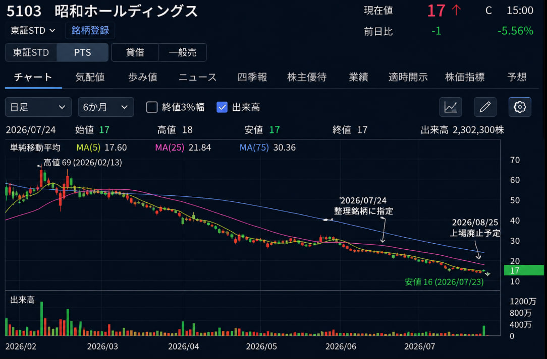 pa_ryu0's tweet photo. 5103・昭和ホールディングスは、業績不振ではなく、社内管理体制やガバナンスの深刻な問題により上場廃止となりました。取締役会の運営や重要資料の管理・引き継ぎに問題があり、内部管理体制の改善が見込めないと判断され、2026年7月24日に整理銘柄指定、8月25日に上場廃止予定です。 https://t.co/yJksFWyddI