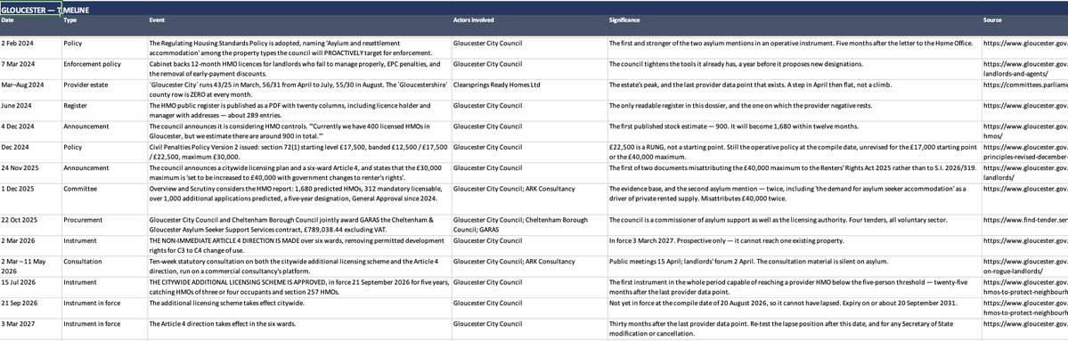 shadowcanman's tweet photo. Whilst it may not be headline-grabbing, this work matters.

We are building a council-by-council ledger of asylum and migration-related spending across Britain.

For every area, we intend to track the spending, contracts, charities, companies, accounts, trustees, directors, officers, employees and relevant public officials using verifiable public records.

Crucially, we will also compare neighbouring towns and councils.

Why does one council spend more than the one next door? Which organisations receive the money? Who approved it? How have spending, asylum accommodation, HMOs and the supporting local infrastructure changed over time?

And also, what is coming their way in the near future....

That comparison is particularly important now because the political composition of many councils could change at the next round of local elections.

Residents should have the evidence before they vote.

The objective is not merely to produce national numbers. It is to make the system visible at street, town and council level, so people can scrutinise decisions, question their representatives and hold public bodies and organisations receiving public money to account.

Gloucester is one of the areas now being mapped in detail.

We are building the ledger for the whole country.