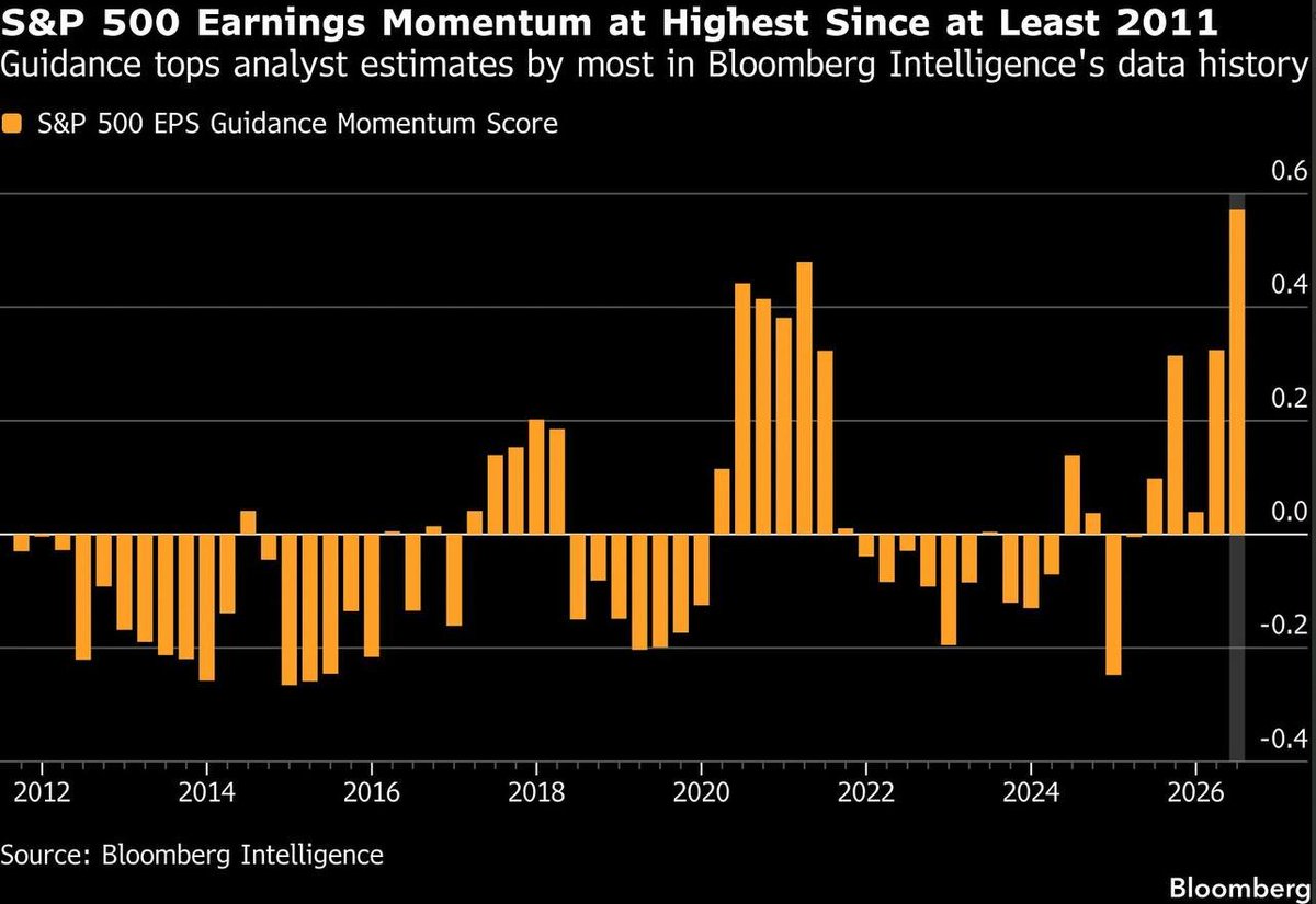 splashonfire's tweet photo. S&P 500 Earnings Momentum just hit its HIGHEST level since at least 2011. 🚨📈

Corporate guidance is smashing Wall Street expectations at a record pace:

📌 Q2 Beats: 69% of reported S&P 500 companies beat revenue estimates.

📌 Q3 Guidance: 64% of companies raised Q3 outlook above consensus (highest since COVID recovery).

📌 2026 Outlook: Adjusted earnings projected to grow ~27%—one of the strongest fundamental forecasts in 50 years.

Despite macro fears, corporate earnings fundamentals remain extremely strong.

S&P 500 target 8,400 loading? 👀🚀