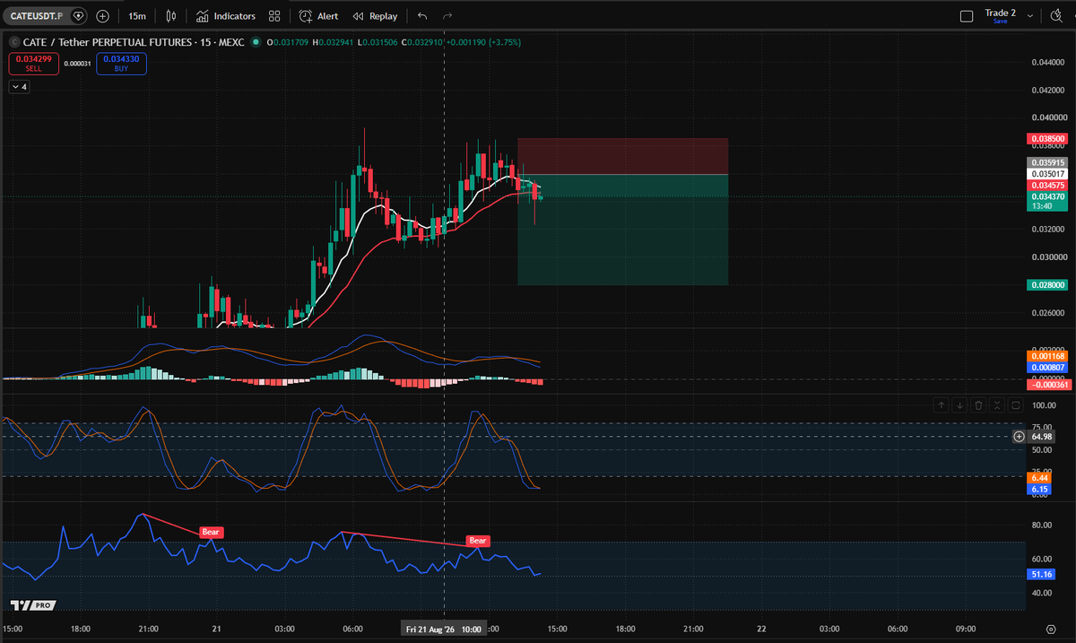 Hodvzz's tweet photo. $CATE #CATEUSDT Just crossed below EMA21 with candle close confirmed on 15m Timeframe. 
Nailing this short.

#Crypto #Trading #Altcoins #CATE https://t.co/sY7oXQmPF4