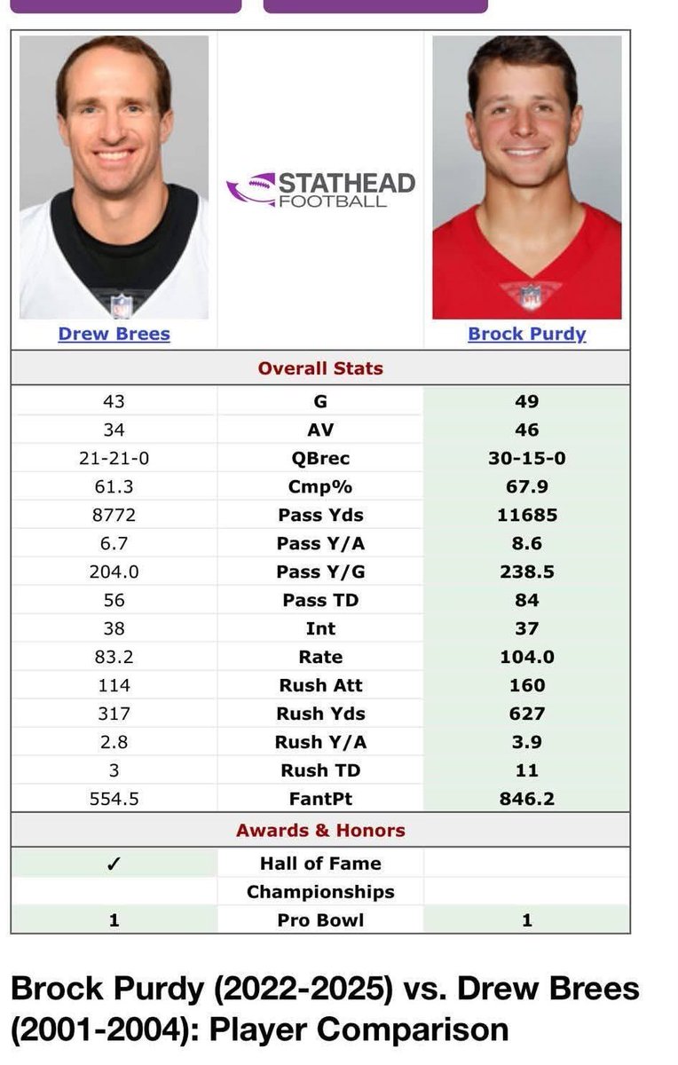 cgruthless1's tweet photo. Brock Purdy haters will be upset 😆 🤣 😂  This is the comparison I stand by. Don't ever compare Brock to Jimmy G. https://t.co/YbpHFUI3ql