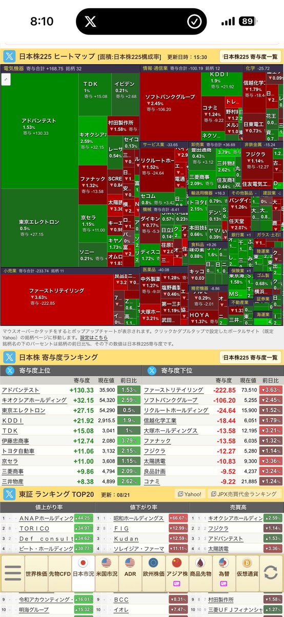 zion_00's tweet photo. 日経平均空売り比率出ました
全体が42.7%
機関売り増し　中
個人　売り増し　小

売買は7.9兆円
値上がり883
値下がり622

半導体に買い戻し
底堅く推移しました

ビットコインなんかのリスク資産も強い
豪ドルも強い
下落するって感じでもないですが
なんか爆発的に上がるって感じでも無いです
アメリカの金利が話題になってます
どうなることやらです

為替も株価も
レンジです