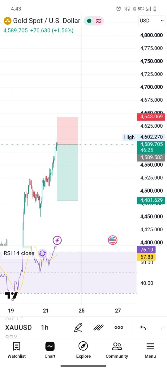 TheMudraBazaar's tweet photo. ⚠️ Gold (XAUUSD) Pullback Alert! 📉

Friday profit-booking could push Gold down toward the $4,520 – $4,480 zone.

📊 Short Setup:
• Entry: ~$4,589
• SL: ~$4,643

🎯 Target: 
TP1-$4528 
TP2 - $4,481

⚠️ High-risk trade; manage your risk strictly!

#Gold #XAUUSD #Commodities https://t.co/GZIO75kV8Y