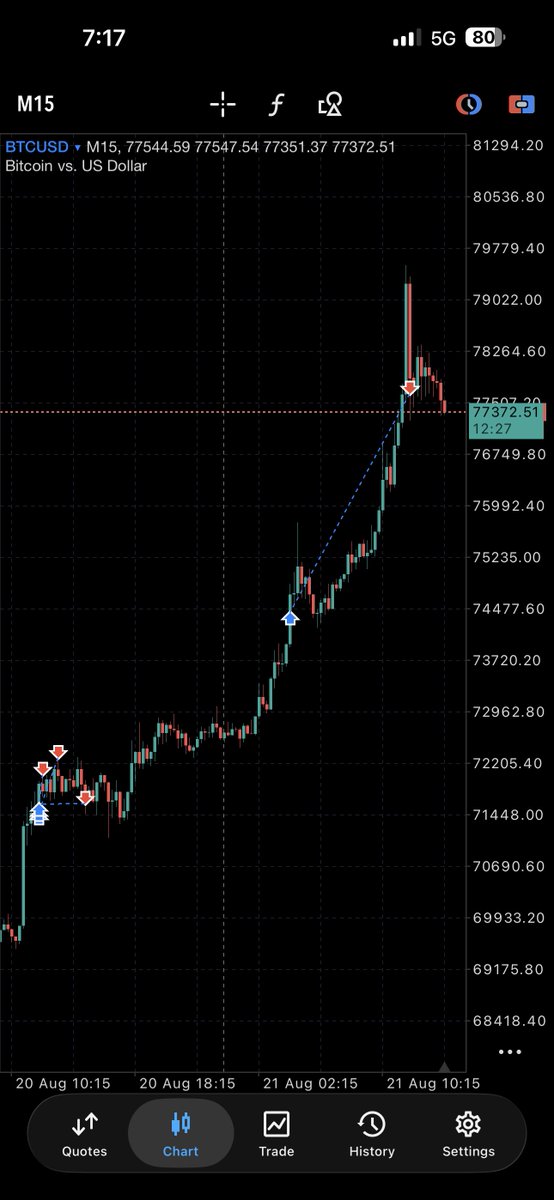 cryptonugget333's tweet photo. $BTC and $XAU is back to business 
I don’t HODL. I TRADE https://t.co/dVsNj33Heh