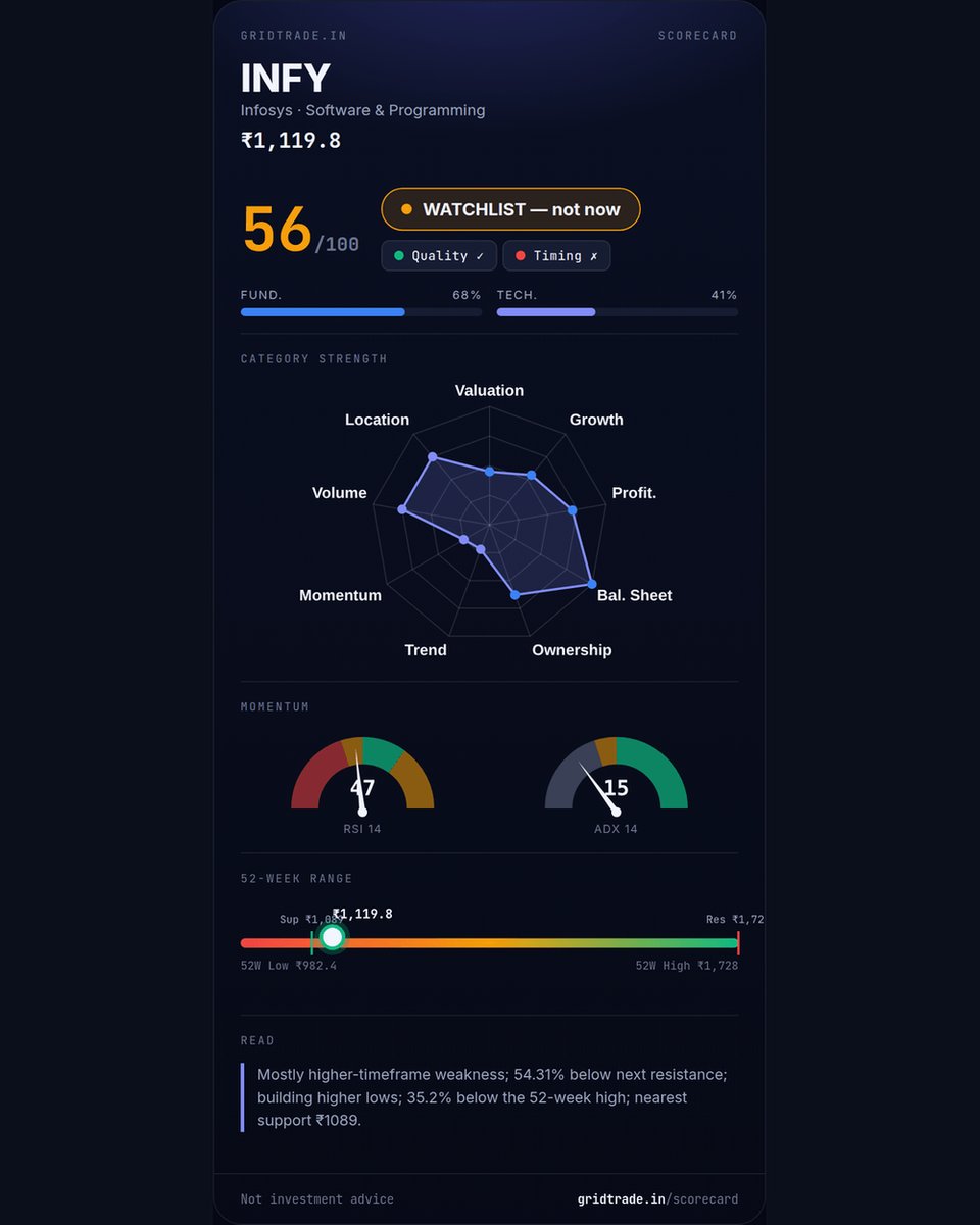 gridtrade_in's tweet photo. analyzed Infosys (INFY) — 56/100, WATCHLIST — not now.

Not investment advice
#INFY #stockmarket #NSE https://t.co/UgWgudo6fY
