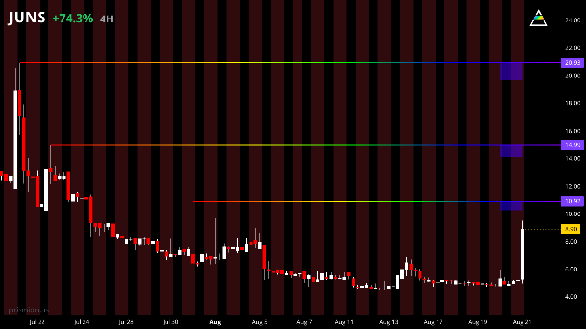 prismion_us's tweet photo. $JUNS 🇺🇸 is up +74% pre-market priced at 9.01

key levels to pay attention to:
10.92
14.99
20.93 https://t.co/5R72RoiTwo