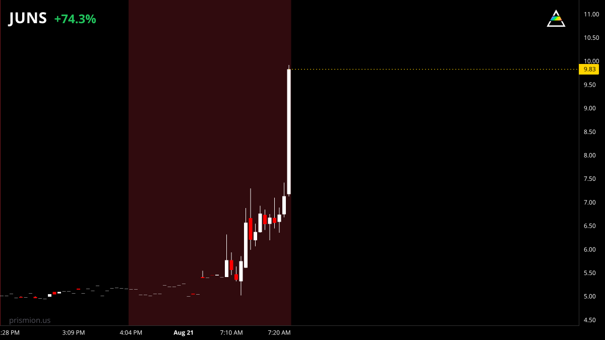 prismion_us's tweet photo. $JUNS 🇺🇸 is up +74% pre-market priced at 9.01

key levels to pay attention to:
10.92
14.99
20.93 https://t.co/5R72RoiTwo