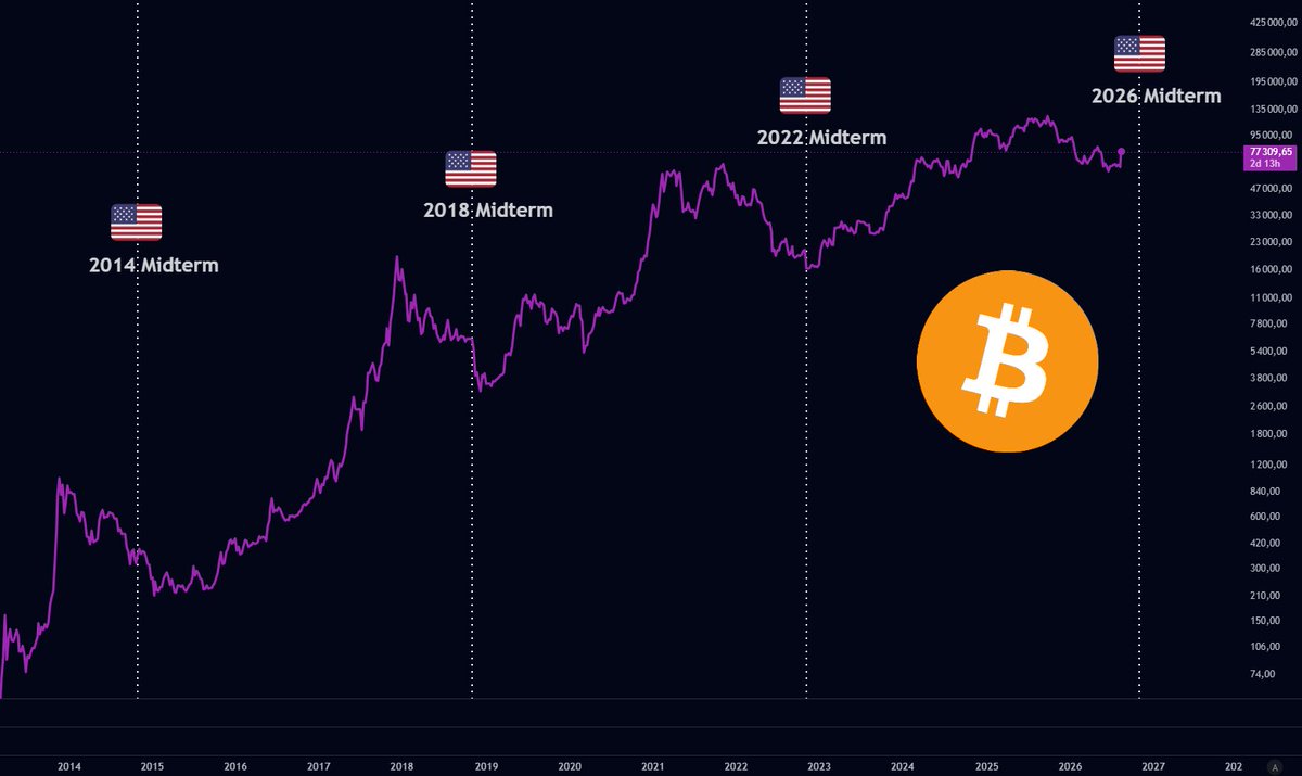 DeepWhale's tweet photo. Les élections de mi-mandat approchent.

$BTC https://t.co/WBWpCBzouj