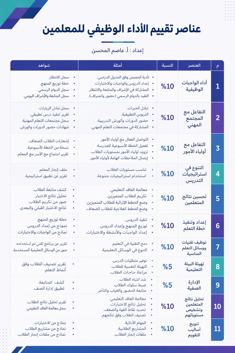 asm_1411's tweet photo. 🟢 زملائي وزميلاتي المعلمين والمعلمات 🌷

📊 بين أيديكم معايير الأداء الوظيفي وشواهدها؛ لعلها تكون عونًا لكم في توثيق أعمالكم بصورة منظمة.

🚀 ابدؤوا من الأسبوع القادم بخطوات بسيطة ومرنة، وستجدون أن كثيرًا من هذه الشواهد موجود أصلًا في ممارساتكم اليومية، وما ينقصها إلا التوثيق.

✨ أنجزوا… طبّقوا… وثّقوا… واستمتعوا بأثر ما تقدمونه.

وفقكم الله وبارك في جهودكم. 🤲

 #وزارة_التعليم #الترقيات #الأداء_الوظيفي  #نظام_فارس #الرخصة_المهنية