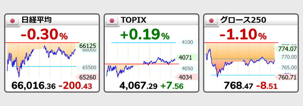 by_FUJITY's tweet photo. 2026/08/21 (金)
【🇯🇵日経平均】🔻-0.30%  66,016.36  (-200.43)
【🇯🇵TOPIX 】    🔺+0.19%  4,067.29  (+7.56)
【🇯🇵グロース】🔻-1.10%  768.47  (-8.51)
https://t.co/pvvDmOjBuV https://t.co/R1dUE6L9mn