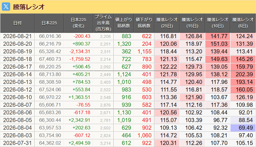 by_FUJITY's tweet photo. 2026/08/21 (金)
【🇯🇵 騰落レシオ】（値上り銘柄：883　値下り銘柄：622）
⭕️ 25日： 116.81
⚠️ 15日： 126.84
⚠️ 10日： 141.77
⚠️   6日： 124.24
https://t.co/ZA7jr0DznP https://t.co/DmLy7gbBCB