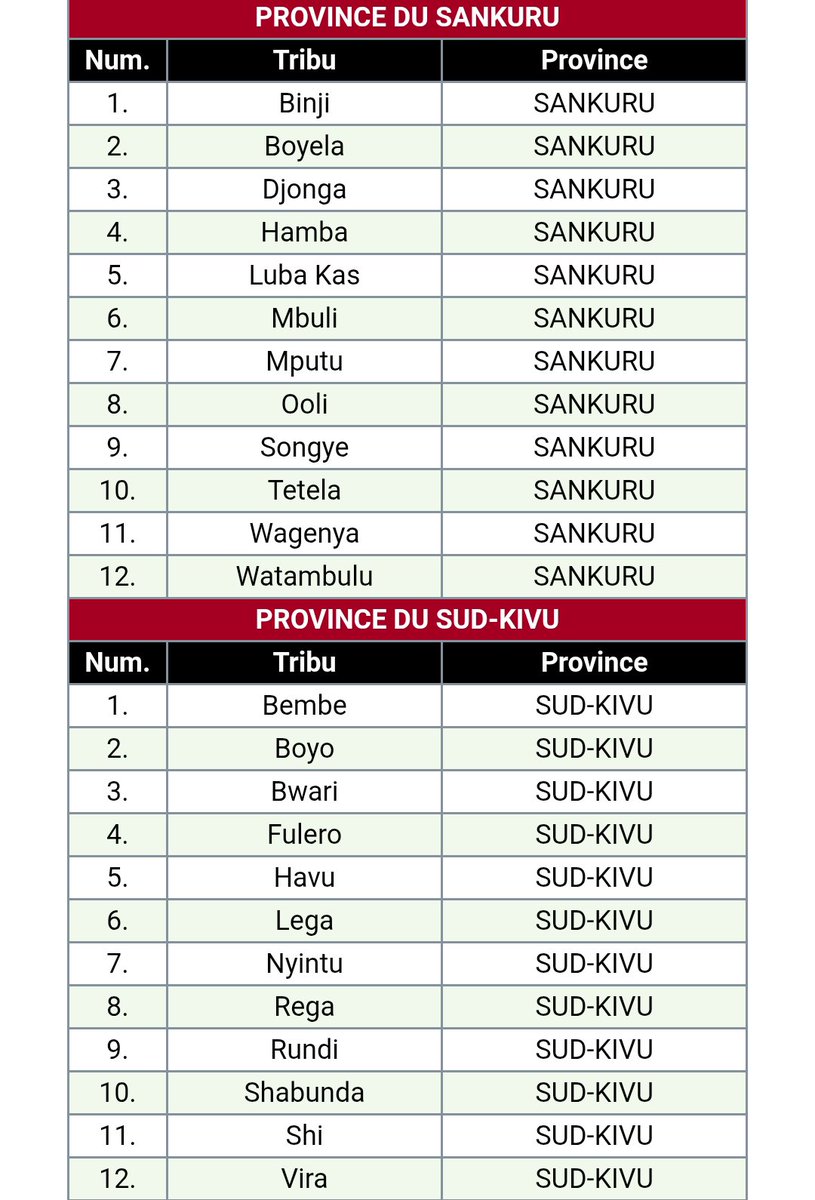 jacques_olombe's tweet photo. @CNangaa Les banyamulenge n'existe pas dans la liste des tribus de la province du Sud et Nord-Kivu https://t.co/aRIMQUQkiA