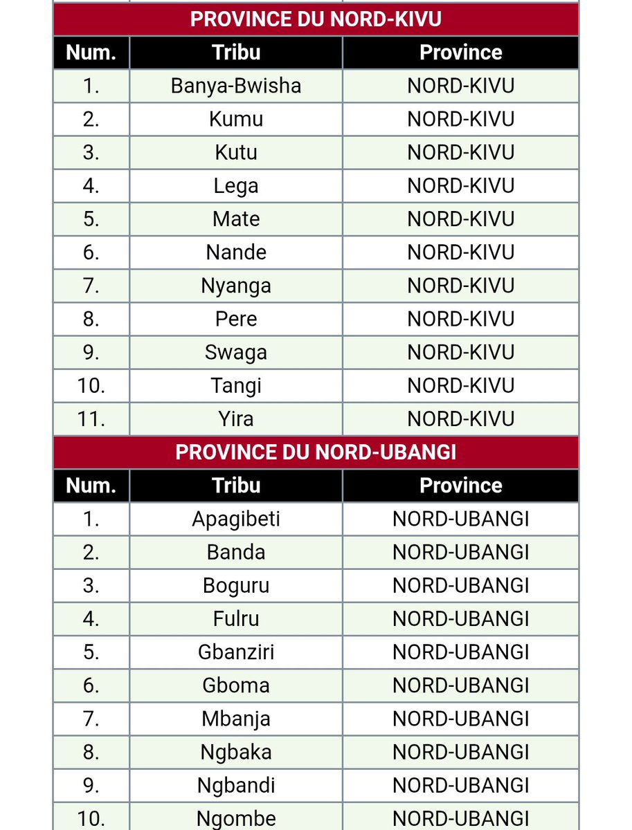 jacques_olombe's tweet photo. @CNangaa Les banyamulenge n'existe pas dans la liste des tribus de la province du Sud et Nord-Kivu https://t.co/aRIMQUQkiA