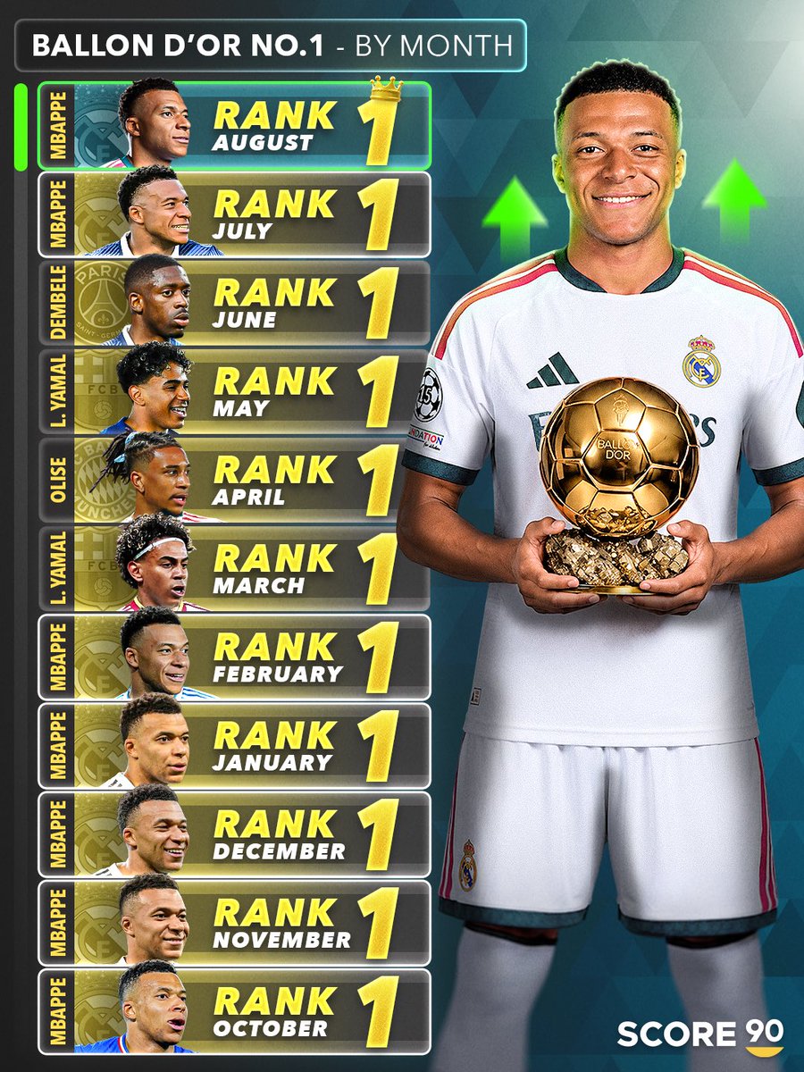 Score90_'s tweet photo. Kylian Mbappé remains No. 1 in our Ballon d’Or rankings with just two months to go until the official ceremony. 🇫🇷🔝

Despite ending the season without a trophy, Mbappé has reached an individual level for both club and country, especially at the World Cup, that, in our opinion, no other player has matched. ⭐️

The race remains incredibly tight, with Lamine Yamal, Harry Kane and Rodri all right on his heels. 👀⏳

What do you think? Do you agree Mbappé deserves to win the Ballon d’Or despite going trophyless this season? 🤔🗳️