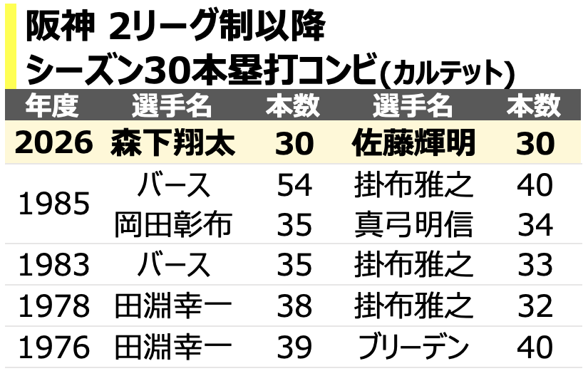 chikupn2896's tweet photo. 阪神タイガース 41年ぶりにシーズン30本塁打コンビが誕生です。 https://t.co/Z4Tqf8LAyx