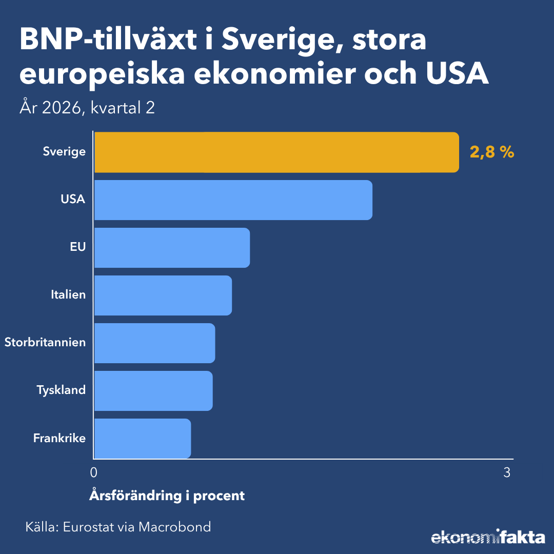 Ekonomifakta's tweet photo. Den svenska ekonomin har återhämtat sig och tillväxten är nu högre än i USA och flera av Europas största ekonomier. Under andra kvartalet 2026 var Sveriges BNP 2,8 procent högre än samma kvartal året innan. 
👉: https://t.co/7jZPuyoynk https://t.co/DMUCMOZNIe