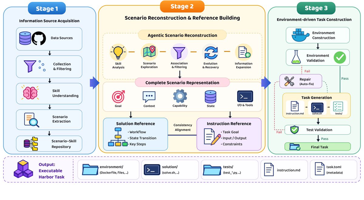 TechThought_org's tweet photo. Evaluating agent capabilities demands realistic environments and rigid state verifications. 🖥️ @HuggingPapers introduces #FACET with over 6,000 validated terminal execution tasks.

Standardizing state alignment is crucial for reliable autonomous systems. #AIPapers #AgenticAI @HuggingPapers

x .com/HuggingPapers/status/2090714199596941555