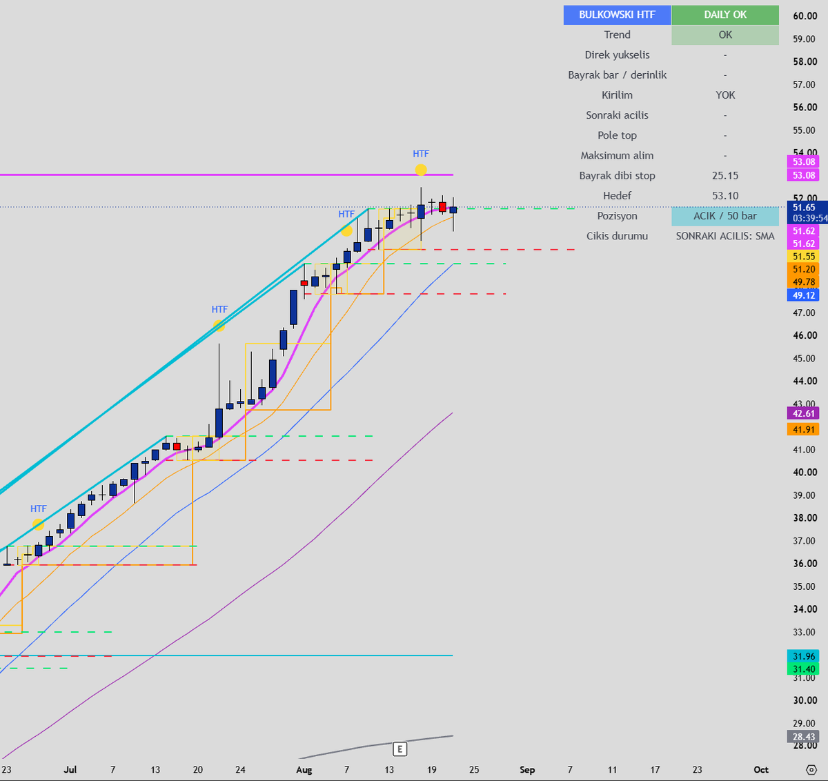 hic_kimse3535's tweet photo. #BULKOWSKI,#markminervini -#qullamaggie  birleşimi #hightightflag  #bisttum #borsaistanbul a uyarlanması .Yarı otomatik sadece al sat tuşuna kendiniz basıyorsunuz geri kalan hersey test edilmiş veri canlı uygulama tavan-taban kilit-gap slippage ve komısyon dahıl edılerek ...çok yakında çok büyük değişiklikler olucak ...