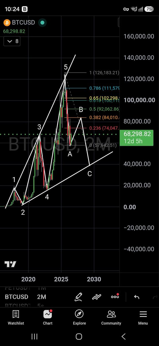 PhilakoneCrypto's tweet photo. This is what I truly believe. The super cycle is here. All 5 waves is clearly seen with massively bearishly diverging rsi. Once all 5 waves are counted in a super cycle, the ABC IS MANDATORY.
You need to bookmark this. I'm going to be right. https://t.co/F4PG76uOwx