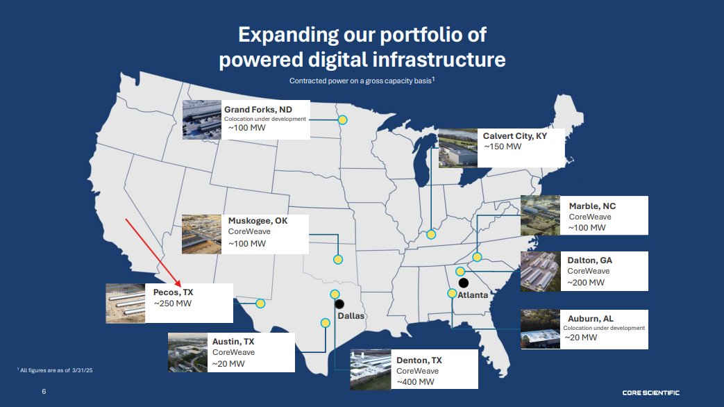 RHouseResearch's tweet photo. Core Scientific's $CORZ Pecos, TX site is a pretty clear example of how demand for large, multi-hundred-MW blocks of data center capacity has accelerated over the last year..

Prior to CoreWeave's $CRWV attempted acquisition of $CORZ in mid-2025, Pecos was Core Scientific's primary site for Bitcoin mining. The remainder of its portfolio had largely been contracted out on lease to $CRWV for AI/HPC workloads. At the time of the contemplated acquisition, it was unclear if this site was feasible for conversion to AI/HPC given its remote location in West Texas near the border of New Mexico. $CORZ had previously consolidated its BTC mining operations there accordingly.

$CRWV mgmt. even noted that $CORZ's "portfolio includes crypto mining assets which present medium-term optionality to repurpose or divest in alignment with our long-term strategy.. depending upon what our clients want.. we're not looking to expand our footprint into cryptocurrencies", hinting they might just sell the Pecos site to another Bitcoin miner post-close.

Fast forward to today, and the Pecos site is the largest individual facility within $CORZ's broader 530MW deal with AMD $AMD, as the entire site will be repurposed for AMD's AI/HPC workloads.. Microsoft $MSFT also recently announced a partnership with Chevron to build a 2.67GW site in Pecos.. And now Amazon $AMZN is rumored to be working on a 7.65GW (!!) campus in Pecos (powered by an on-site natural gas power plant, similar to $MSFT's planned site)..

This flurry of activity should put an end to the narrative that West Texas is incompatible for AI/HPC cloud workloads.. If anything, it's the opposite.

$CORZ $CIFR $GLXY
