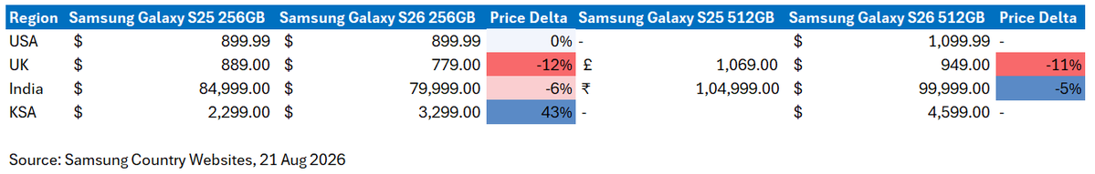 harshit19r's tweet photo. Samsung Galaxy S25 Pricier than Galaxy S26 in the UK and India. https://t.co/jHgNU12bQS