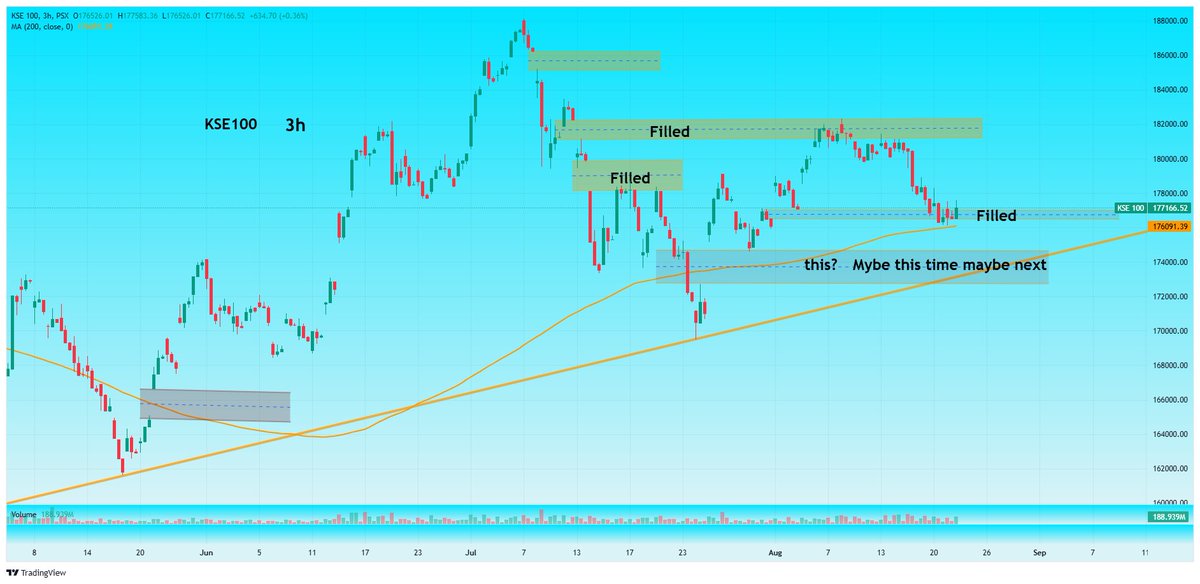 Nasir_dar101's tweet photo. KSE100 3H
#kse100 #psx https://t.co/glC2LTs4Br