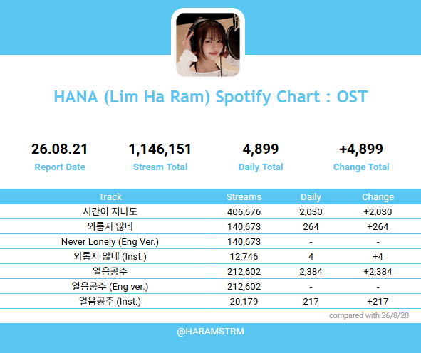 HARAMSTRM's tweet photo. 🗓2026-08-21

#FIFTYFIFTY #HANA Spotify Chart 📊

#피프티피프티 #하나 #임하람 #노래하는하람 https://t.co/khXyKyKcVz