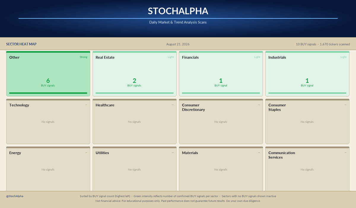 StochAlpha's tweet photo. StochAlpha | Sector Rotation Monitor | Aug 21

Other leads with 6 strong signals. Real Estate hanging in with 2. Financials and Industrials each with 1. Tech, Healthcare, Energy...nada. $SPY $QQQ https://t.co/ZtKsPbypzi