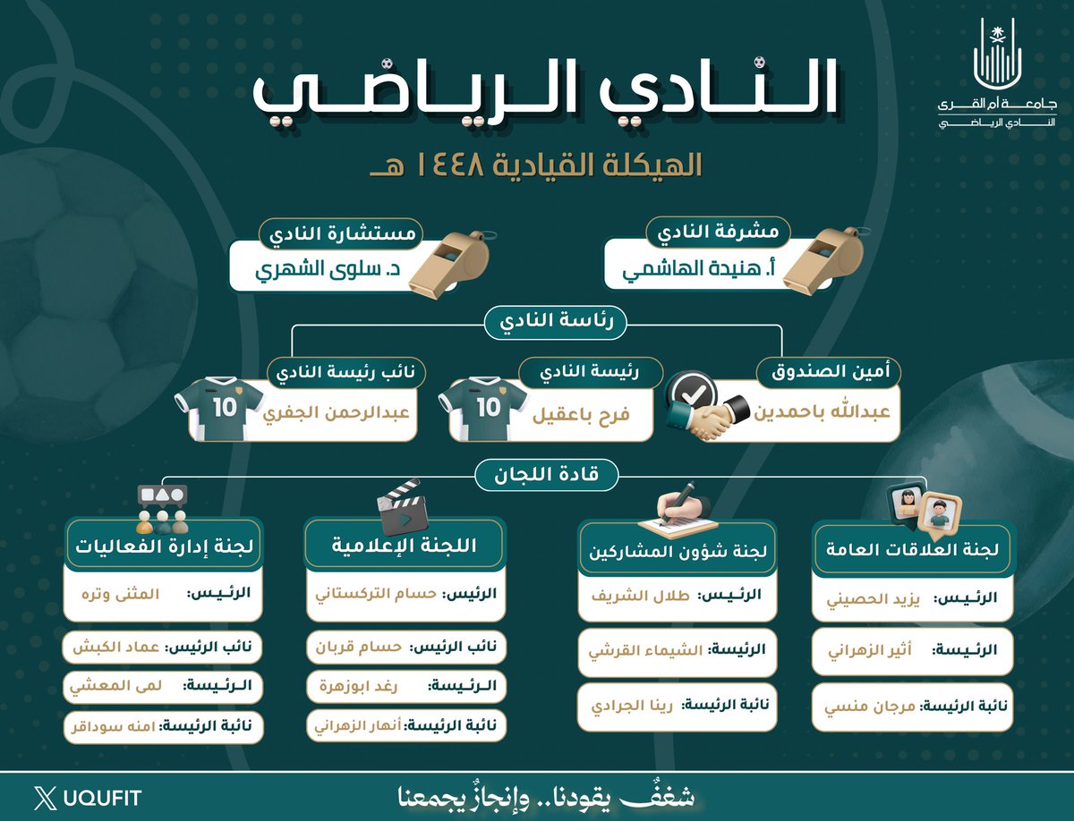 UQUFIT's tweet photo. من شغفٍ يقود الطموح… تبدأ اليوم ملامح مرحلةٍ جديد

نعلن عن الهيكلة القيادية للنادي الرياضي للعام الجامعي ١٤٤٨–١٤٤٩هـ، بقياداتٍ جديدة نثق بقدراتها، ونؤمن بدورها في صناعة موسمٍ استثنائي مليء بالمبادرات والإنجازات التي تعكس رؤية النادي وتطلعاته

نفخر بكل قائدٍ وقائدةٍ انضموا لهذه الرحلة، ونقدر ما يحملونه من مسؤولية وحماس ورغبة في تقديم تجربة رياضية مميزة تترك أثرًا ممتدًا

لنسير معًا برؤيةٍ واضحة، وشغفٍ متجدد، وعملٍ متكامل نحو موسمٍ استثنائي مليء بالعطاء والنجاح🏆