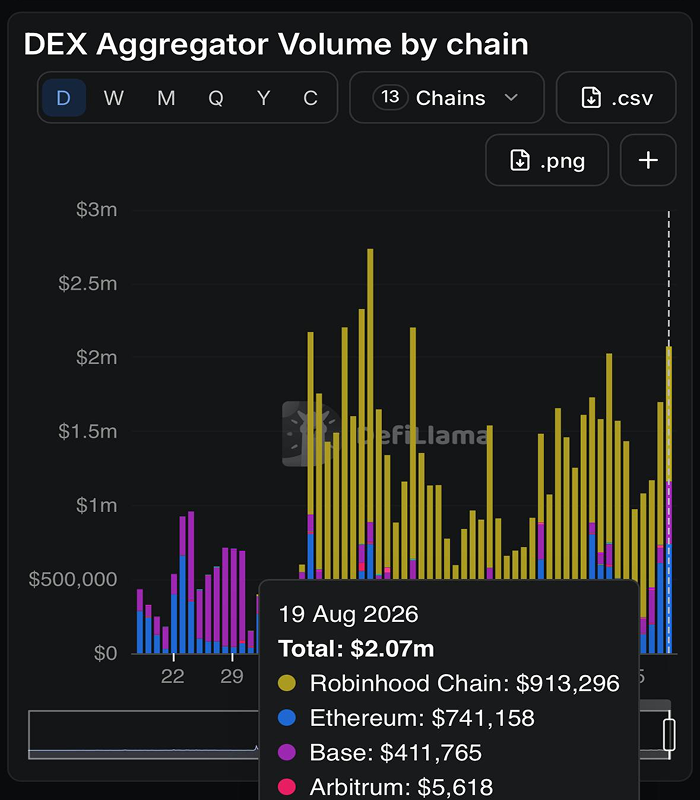 said116dao's tweet photo. .@opensea please - now is the best time for your TGE!

You promised an airdrop back in Q1 2026, and now Q3 is coming to an end

- Right now, the market is experiencing a wave of euphoria

- Your trading volume has increased due to NFTs boom on the Robinhood Chain

Literally everything is on your side 

@dfinzer, stop waiting for the right moment - it might never come