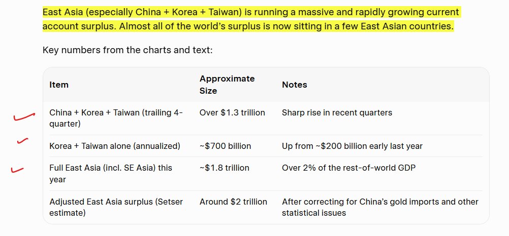 Normal_2610's tweet photo. The scale is extreme. East Asia surplus is now so large it equals more than 2% of the entire rest of the world’s GDP

Concentration is extreme - almost the entire global surplus is in a handful of East Asian economies. The rise is recent and steep. From a relatively calm period in 2023–early 2024, the numbers jumped hard.

China is using gold imports in a way that temporarily lowers the reported current account number. Strip that out and the underlying surplus looks even bigger.

Korea + Taiwan combined surplus alone has more than tripled in a short time (driven heavily by chips)

This is happening while the rest of the world (especially the US, and also places like India, UK, Turkey, etc.) is absorbing the counterpart deficits.