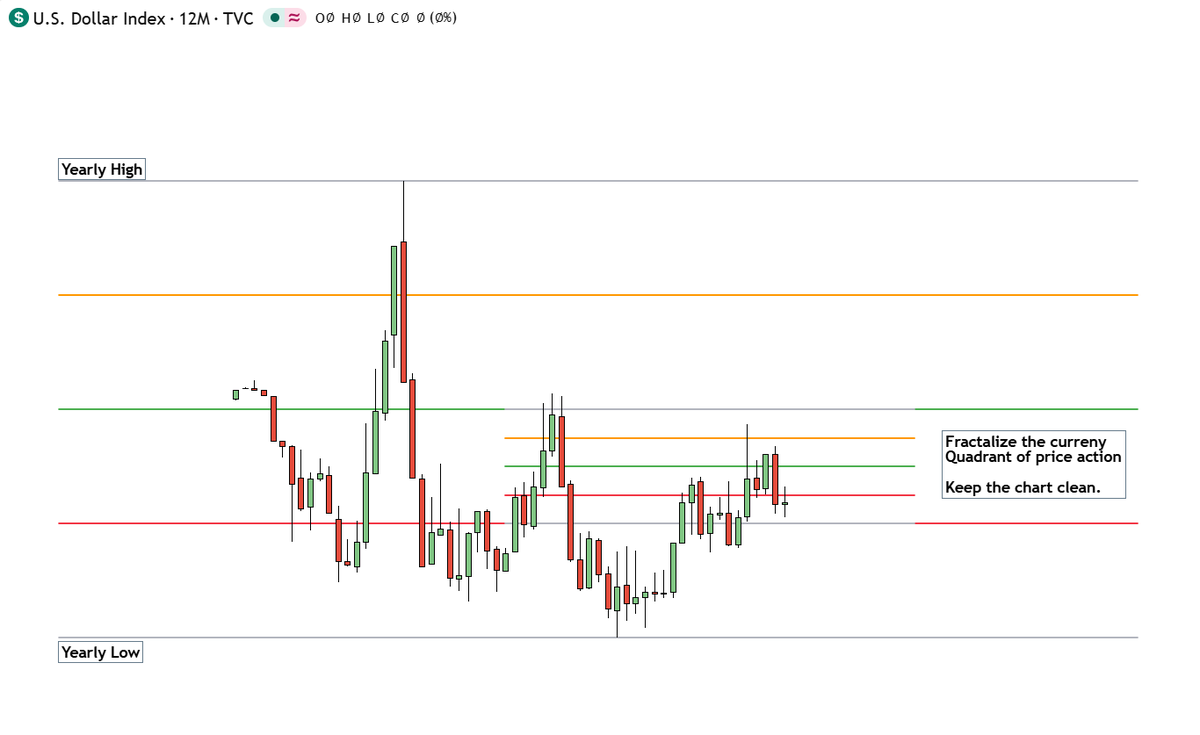 kashtrades_FRT's tweet photo. 1.  Draw Fractal Range on yearly chart High to Low.  Then Fractalize the current quadrant of price currently printing. https://t.co/EnAi244UbO