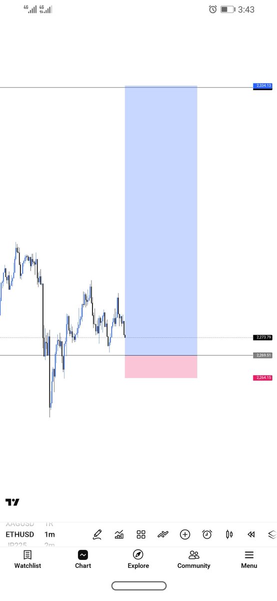 theliquidity01's tweet photo. ETHUSD
First entry spreed😰 took me out
second entry missed 😪
But all good alhamdulillah https://t.co/ayYxjdghmB