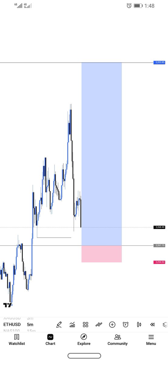 theliquidity01's tweet photo. ETHUSD
First entry spreed😰 took me out
second entry missed 😪
But all good alhamdulillah https://t.co/ayYxjdghmB