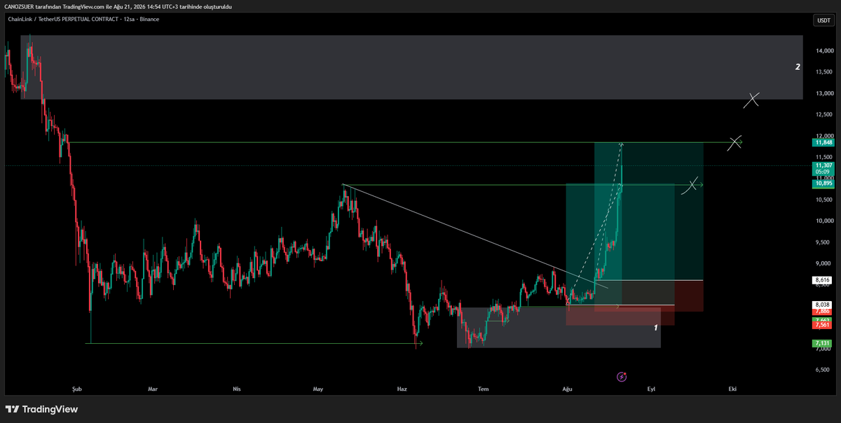 canozsuer's tweet photo. $LINK #LINKUSDT | Update https://t.co/lusM86wDSD