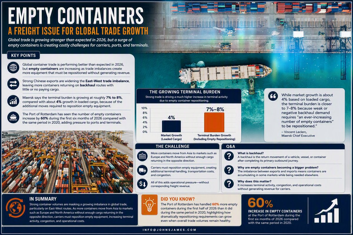JohnSJamesCo's tweet photo. 📦 Global trade grows, but empty containers pile as China exports surge & East-West backhaul demand weakens. Maersk says terminal pressure growing 7%-8%.
🗞️ More: https://t.co/mymGMljA0B
📩 For import/export help: info@johnsjames.com
#OceanFreight #SupplyChain #EmptyContainers https://t.co/5rCg5KAknk