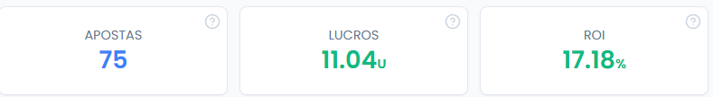 TalaTipss's tweet photo. Bom dia, segue resultado parcial do mês. De bate e pronto temos 2 vagas. Liquidez está ótima, virada do mês faço um recap geralzão e vejo se da de por mais pessoas, vamos juntos! 

2 vagas: https://t.co/YoJ1rc6Heu https://t.co/4xNbwELxvw