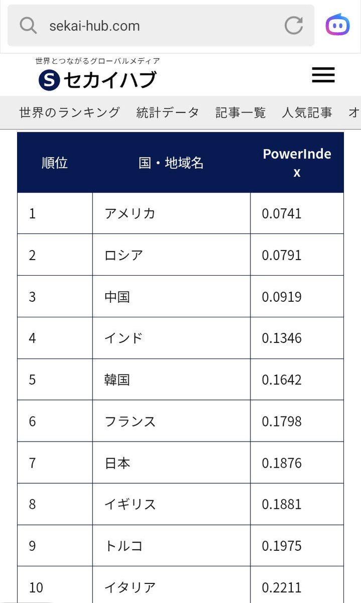 lapaixvraie's tweet photo. @t2PrW6hArJWQR5S 日本はすでに世界7位の軍事力。

国民の生活を困窮させてまで
さらに軍拡しようと躍起になってる
高市政権は最悪だと思う。 https://t.co/dKPkXJsrIU
