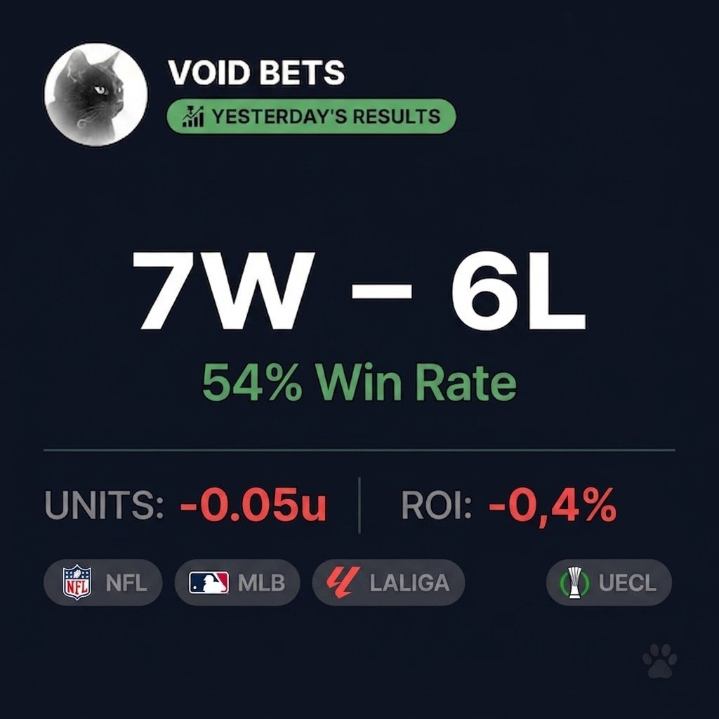 VoidBetsCom's tweet photo. Positive or negative day yesterday? 🤔

How does that happen? Simple: winrate alone doesn't tell the full story. If your wins come at low odds and your losses at higher odds, you can win MORE bets and still lose money.

This is why we always show units, not just win %. Full transparency, wins and losses. 🕳️

🔗 https://t.co/yuDe5AGD1l