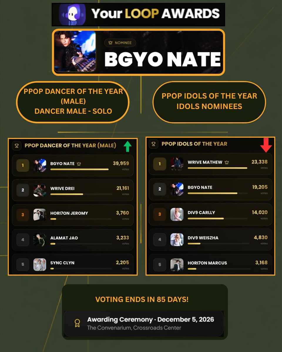 nateletteVTeam_'s tweet photo. 🌴NATE IS DOMINATING THE RANKINGS! 🌴

🏆#1 - PPOP Dancer Of The Year - Male
🏆#2 - PPOP Idols Of The Year

Nate is maintaining high rankings for both categories!

Let's push for both categories to be on top.

#NateLette https://t.co/khxamtn67w