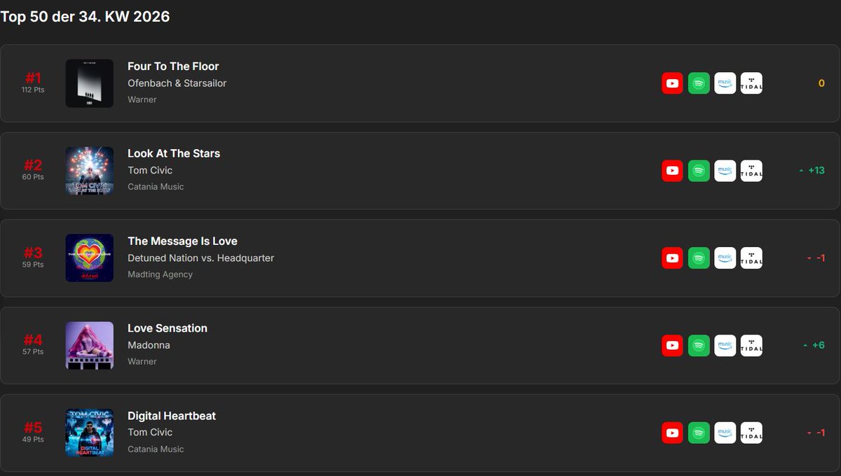plattenjunkieDE's tweet photo. Die #Plattenjunkie Dance Charts Top 50 der 34. KW 2026
Platz 1 | Ofenbach & Starsailor - Four To The Floor (Warner)
Platz 2 | Tom Civic - Look At The Stars (Catania Music)
#dancecharts #dancechartstop50
https://t.co/04I0ba8UUU https://t.co/d8isJ7Vgbl