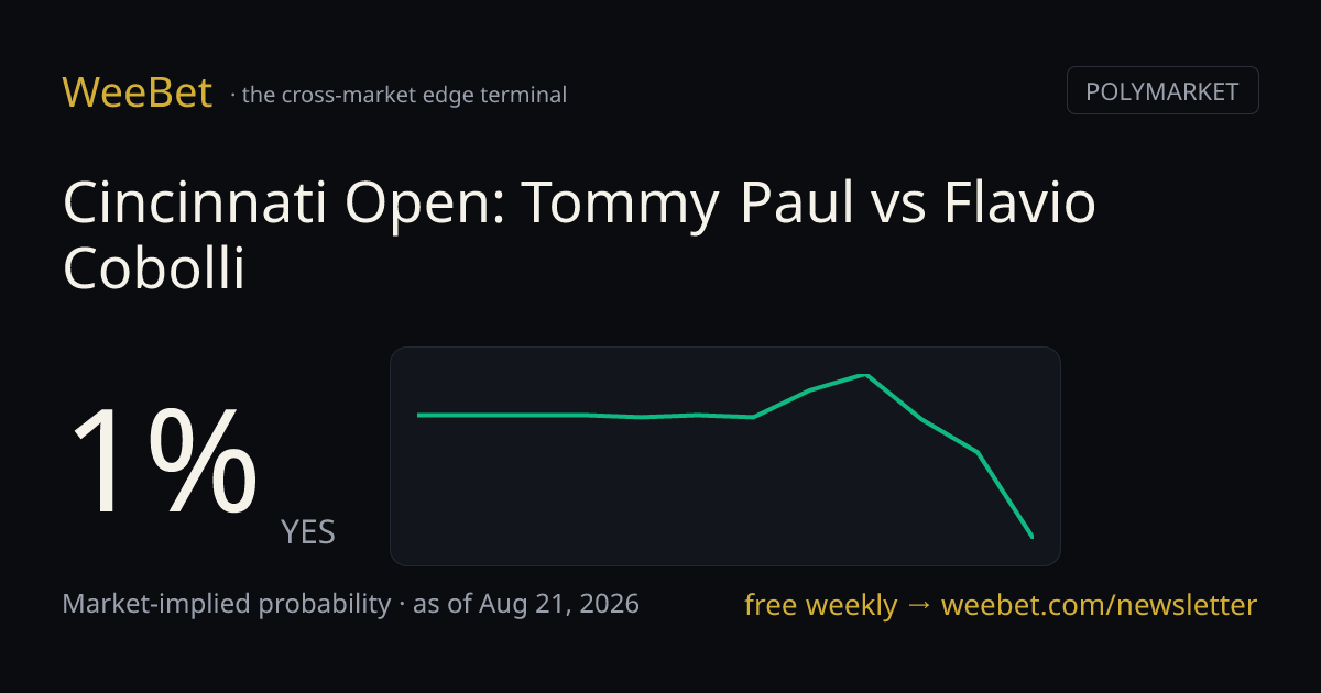 weebetcom's tweet photo. By the numbers: "Cincinnati Open: Tommy Paul vs Flavio Cobolli" sits at 1% on Polymarket. https://t.co/PEF1Jb8UzF