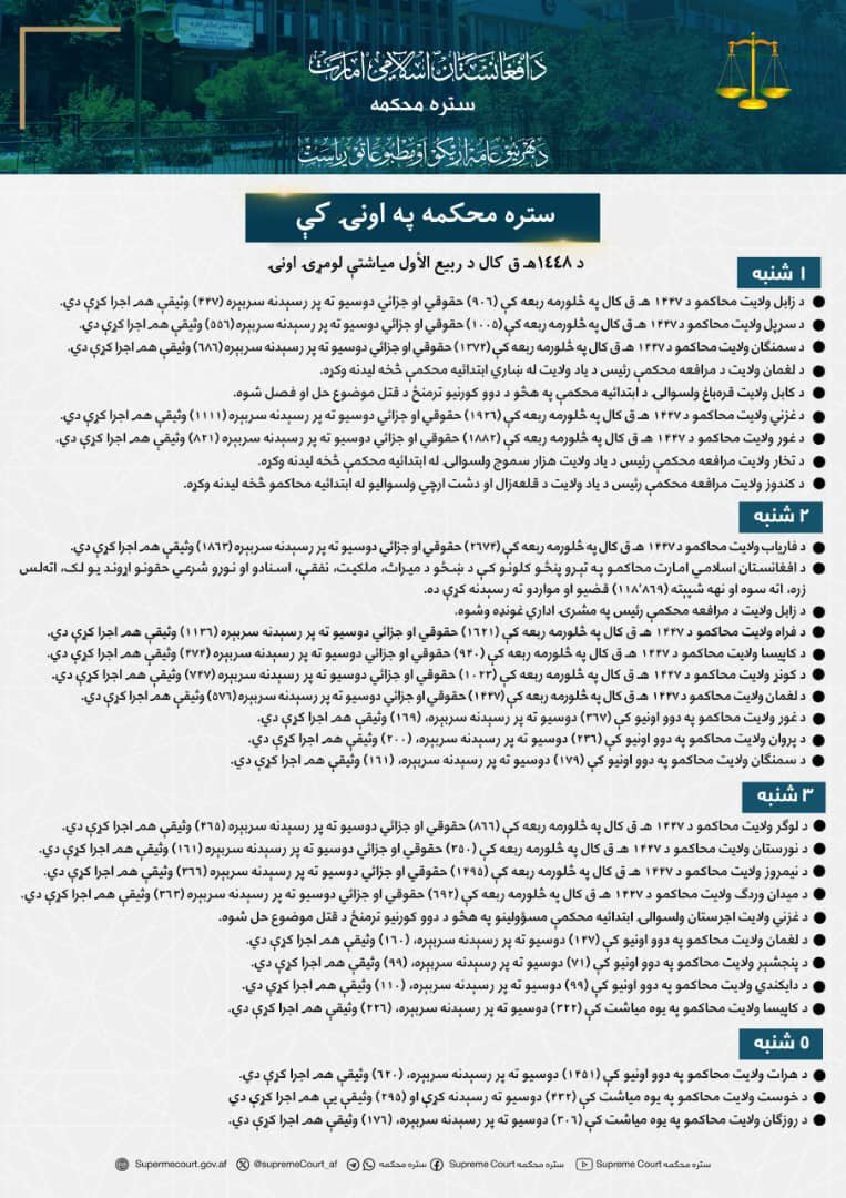 zrlmohammad's tweet photo. ستره محکمه په اونۍ کې https://t.co/umzXNaqDel