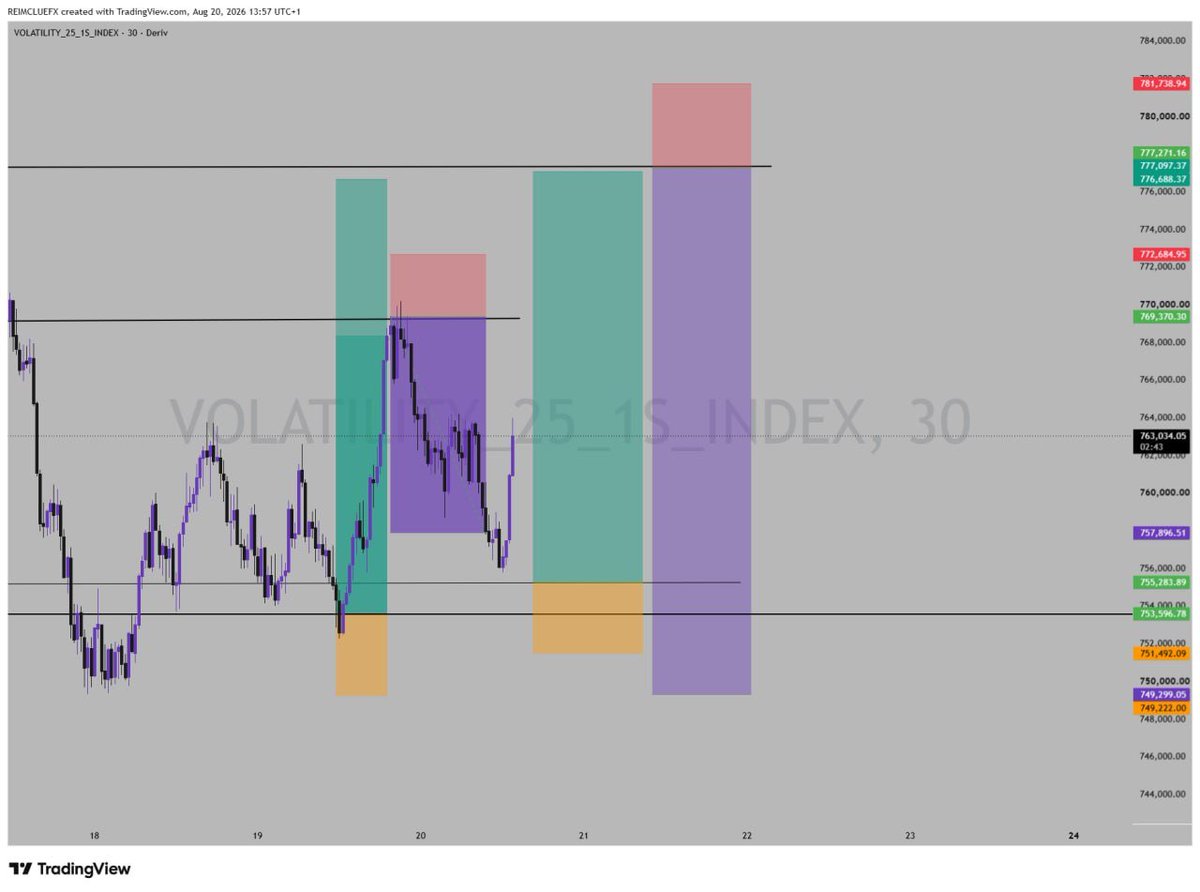 Reimclue's tweet photo. V25 1s
Weekend for Deriv🎯
#derivtrader #trading https://t.co/MFlAZ8qNjh