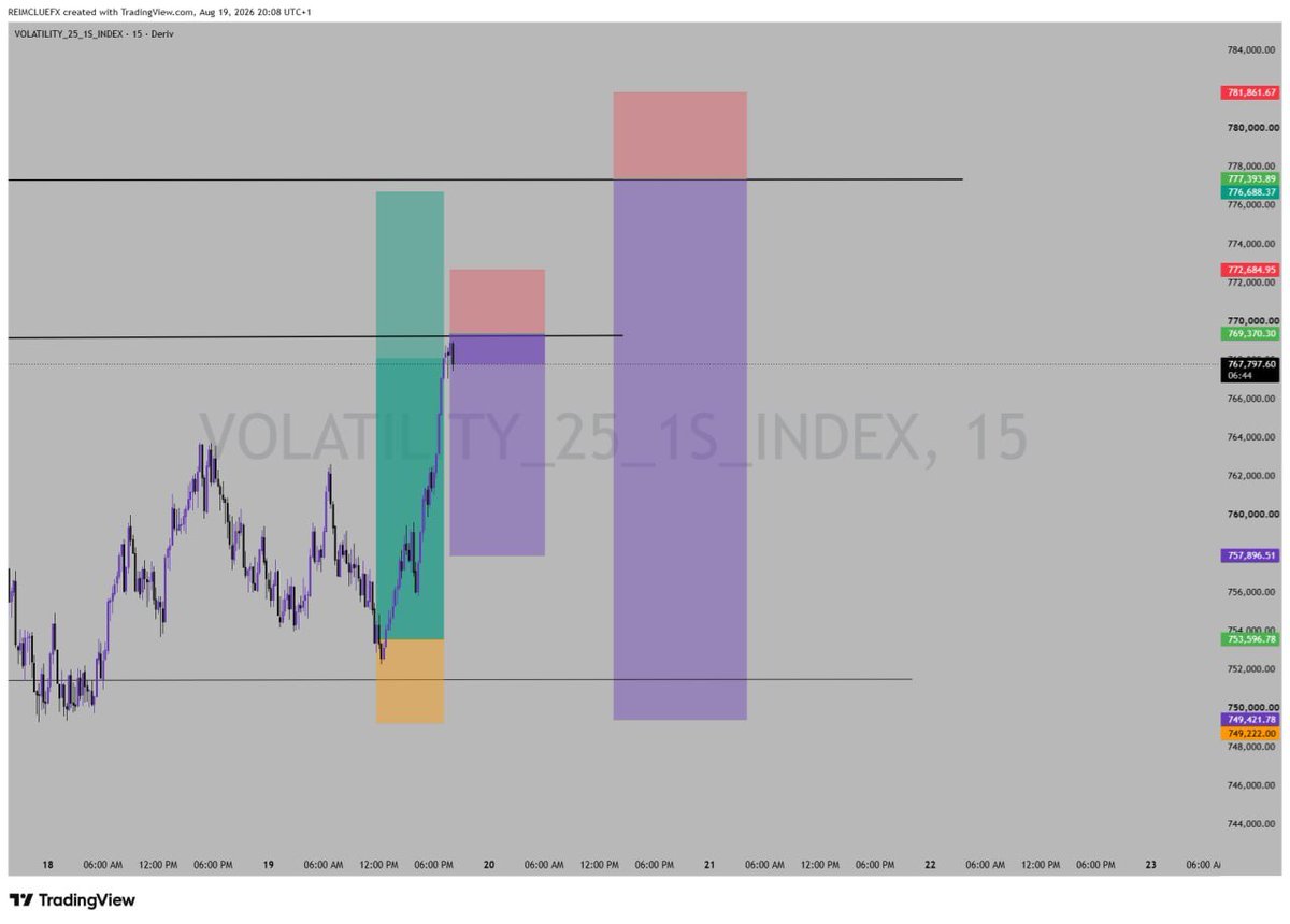 Reimclue's tweet photo. V25 1s
Weekend for Deriv🎯
#derivtrader #trading https://t.co/MFlAZ8qNjh