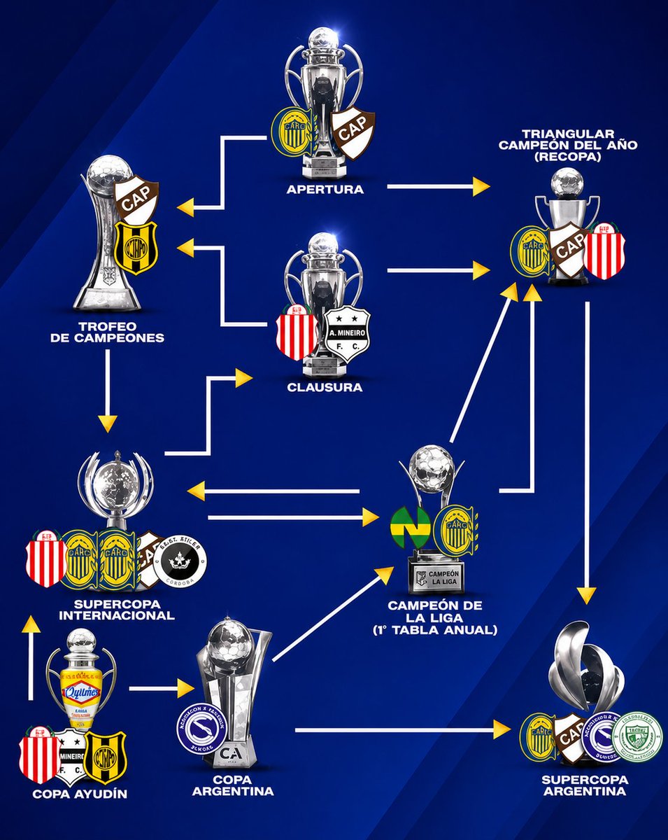 hombrejingle's tweet photo. 🌎 Cuartos de Final de copas internacionales 2026:

🏆 Libertadores:
🇧🇷 4 equipos
🇦🇷 2 equipos

🏆 Sudamericana:
🇧🇷 4 equipos
🇦🇷 1-2 equipos

No alcanza con tener plata, hay que organizar bien el fulbo. https://t.co/RhZud6diRN