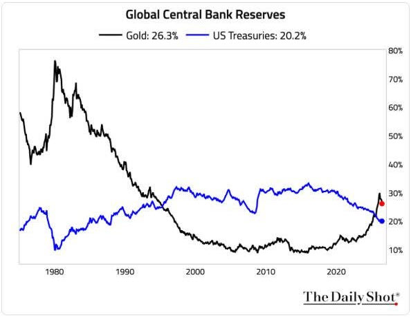 Hedgeye's tweet photo. Gold has overtaken U.S. Treasuries as the world's largest central bank reserve asset https://t.co/r1wWkvrHm5