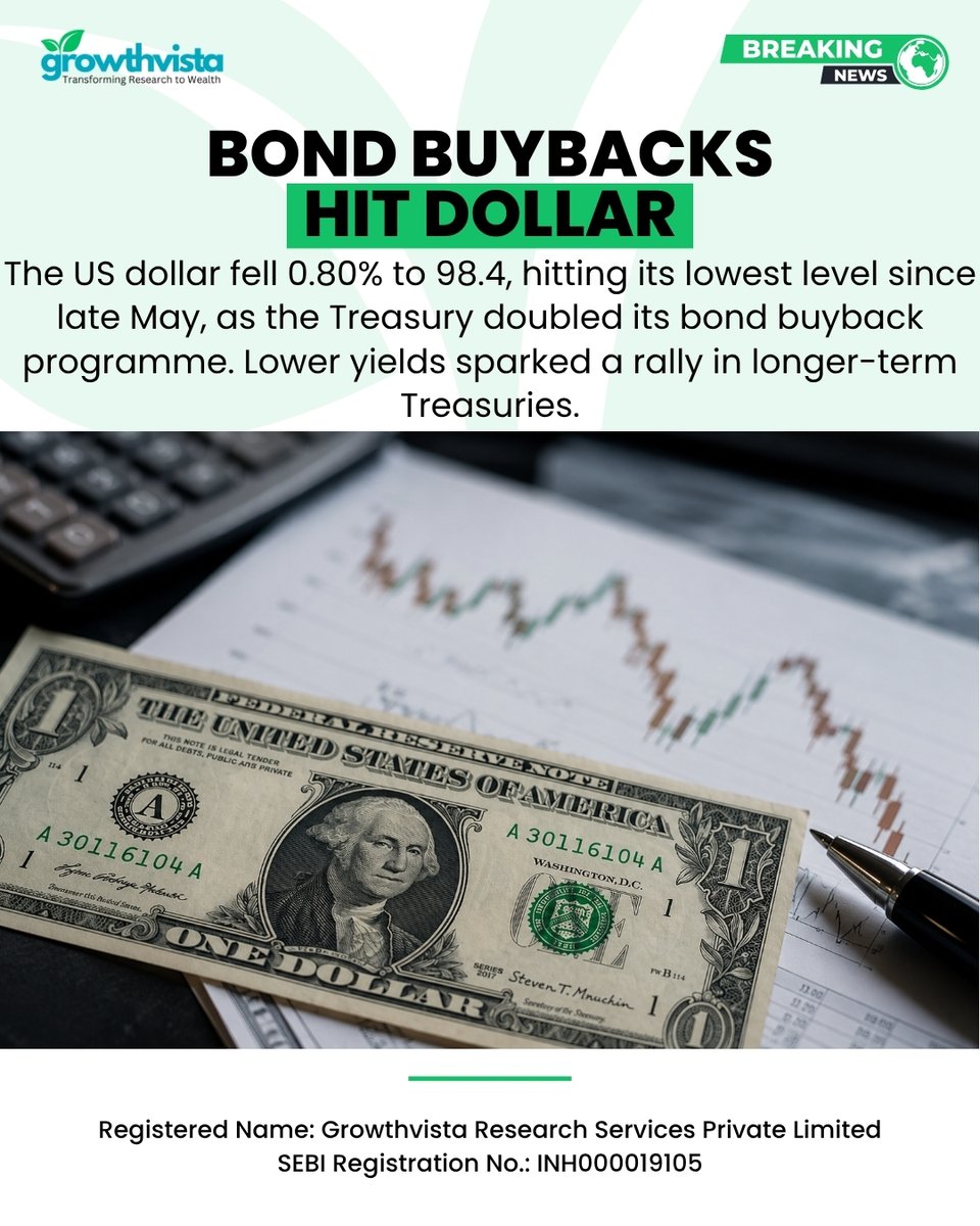 Growthvistaa's tweet photo. Bond buybacks are weighing on the dollar, while Treasuries catch a fresh bid. 💵📉

#Dollar #Treasuries #BondMarket #MarketUpdate #nifty #sensex #technicalanalysis 

Disclaimer: https://t.co/ZGhMpPvEfP https://t.co/aJspiGuabn