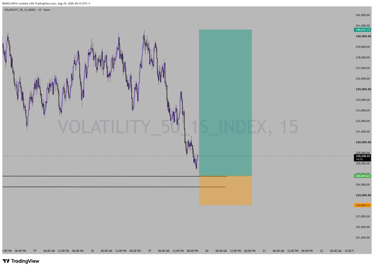 Reimclue's tweet photo. $V50 1s 🎯
#volatility50 #trading #derivtrader https://t.co/4JrK8i3OMm